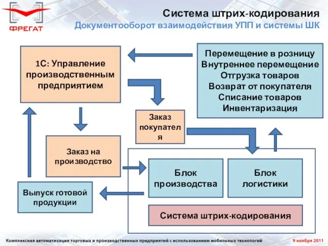 Система штрих-кодирования Документооборот взаимодействия УПП и системы ШК 1С: Управление