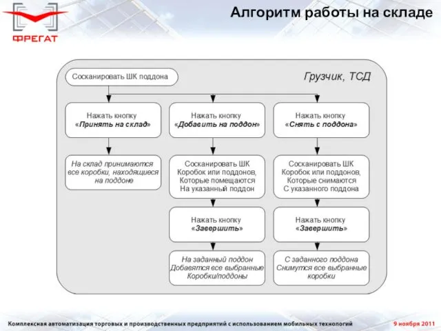 Алгоритм работы на складе