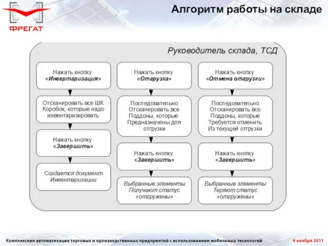 Алгоритм работы на складе