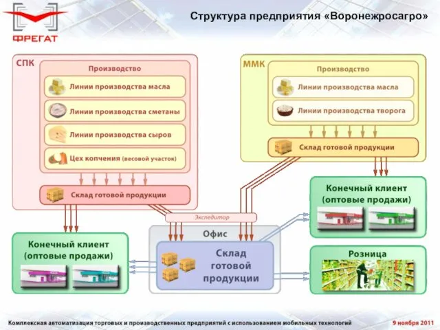 Структура предприятия «Воронежросагро»