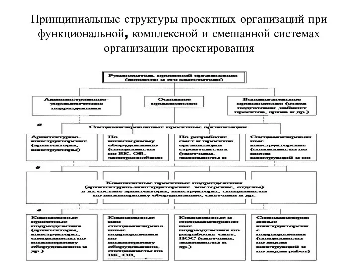 Принципиальные структуры проектных организаций при функциональной, комплексной и смешанной системах организации проектирования