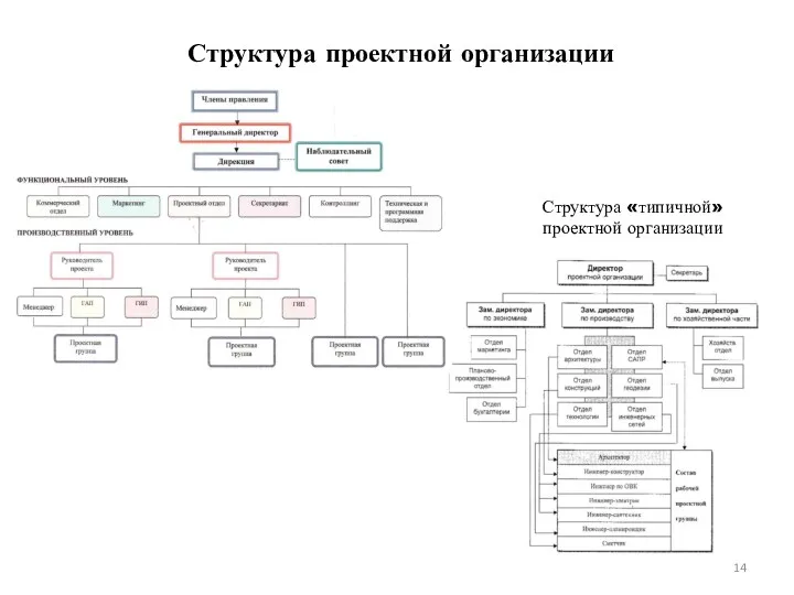 Структура проектной организации Структура «типичной» проектной организации