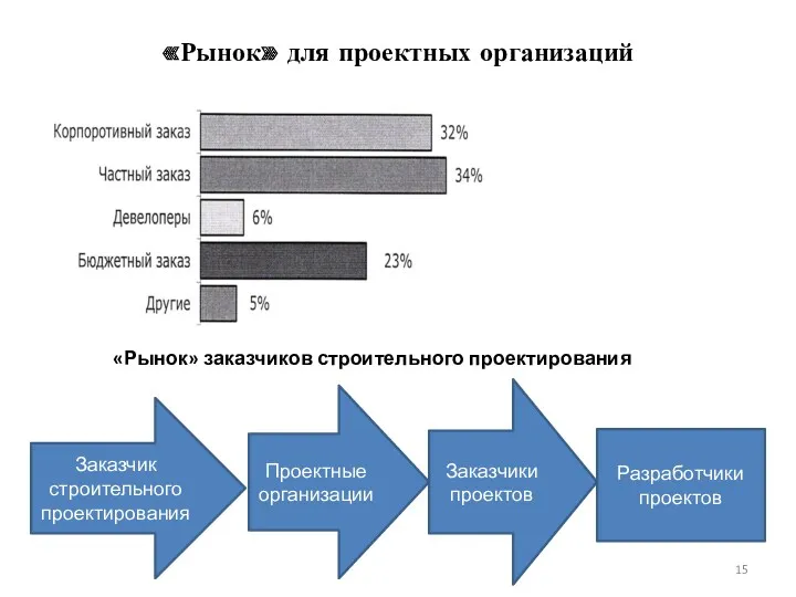 «Рынок» для проектных организаций Заказчик строительного проектирования Проектные организации Заказчики