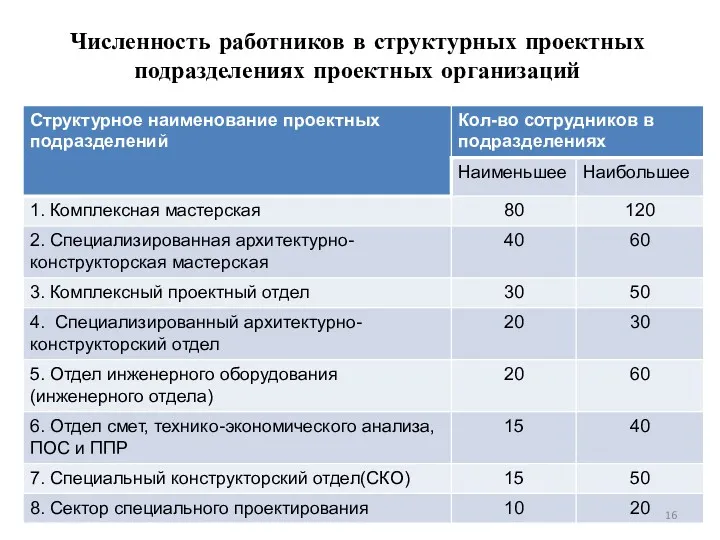 Численность работников в структурных проектных подразделениях проектных организаций