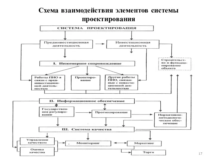 Схема взаимодействия элементов системы проектирования