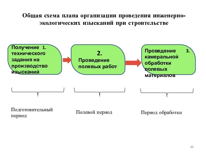 Получение 1. технического задания на производство изысканий 2. Проведение полевых работ Проведение 3.