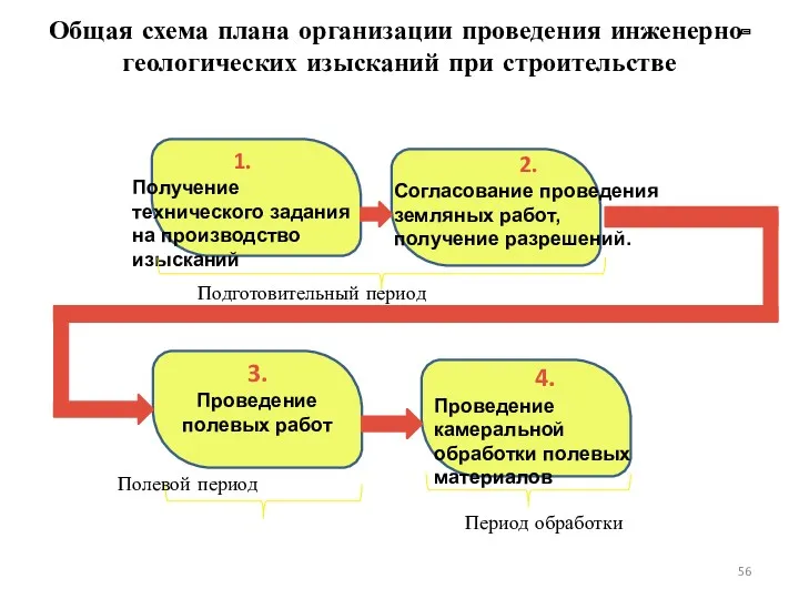 Общая схема плана организации проведения инженерно-геологических изысканий при строительстве 1.