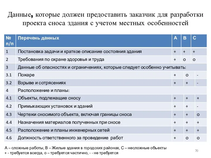 Данные, которые должен предоставить заказчик для разработки проекта сноса здания