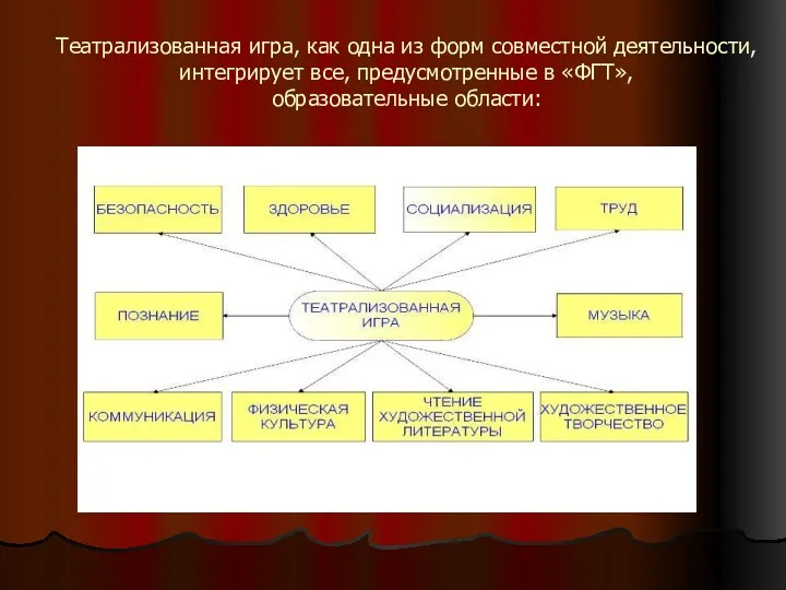 Театрализованная игра, как одна из форм совместной деятельности, интегрирует все, предусмотренные в «ФГТ», образовательные области: