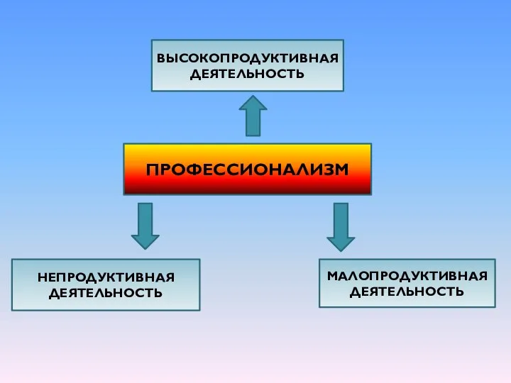 ПРОФЕССИОНАЛИЗМ ВЫСОКОПРОДУКТИВНАЯ ДЕЯТЕЛЬНОСТЬ МАЛОПРОДУКТИВНАЯ ДЕЯТЕЛЬНОСТЬ НЕПРОДУКТИВНАЯ ДЕЯТЕЛЬНОСТЬ