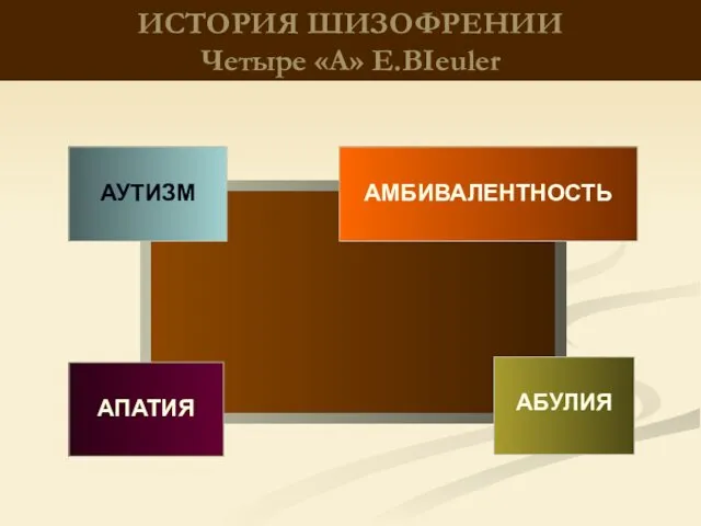 ИСТОРИЯ ШИЗОФРЕНИИ Четыре «А» E.BIeuler АУТИЗМ АМБИВАЛЕНТНОСТЬ АПАТИЯ АБУЛИЯ