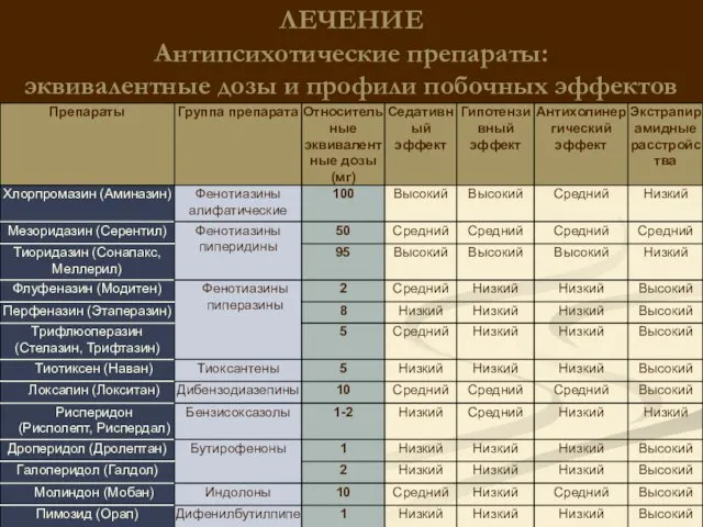 ЛЕЧЕНИЕ Антипсихотические препараты: эквивалентные дозы и профили побочных эффектов