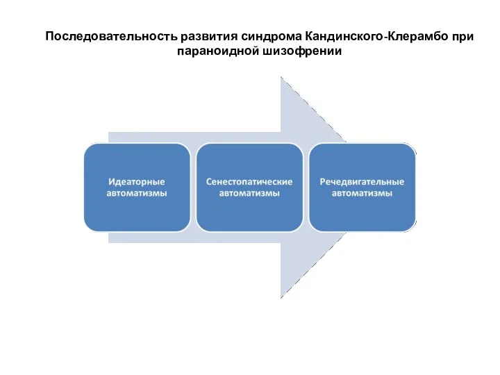 Последовательность развития синдрома Кандинского-Клерамбо при параноидной шизофрении