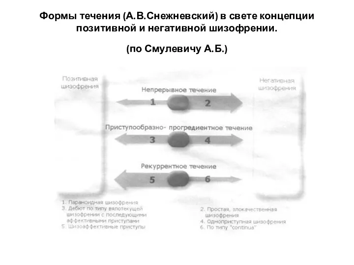 Формы течения (А.В.Снежневский) в свете концепции позитивной и негативной шизофрении. (по Смулевичу А.Б.)