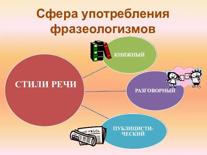 Сфера употребления фразеологизмов СТИЛИ РЕЧИ