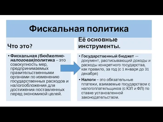 Фискальная политика Что это? Её основные инструменты. Государственный бюджет —