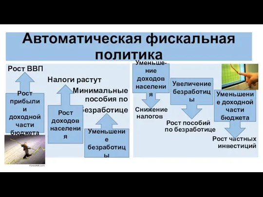 Автоматическая фискальная политика Рост ВВП Налоги растут Минимальные пособия по