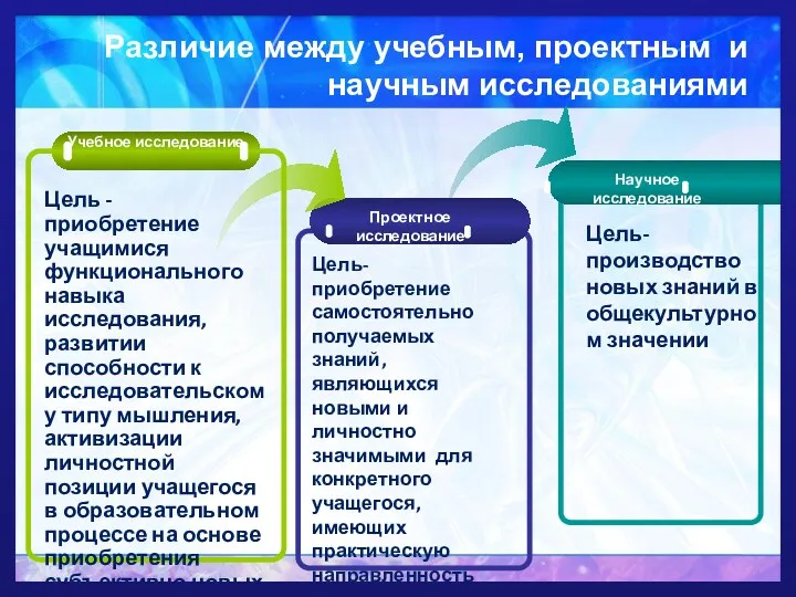 Различие между учебным, проектным и научным исследованиями Проектное исследование Научное