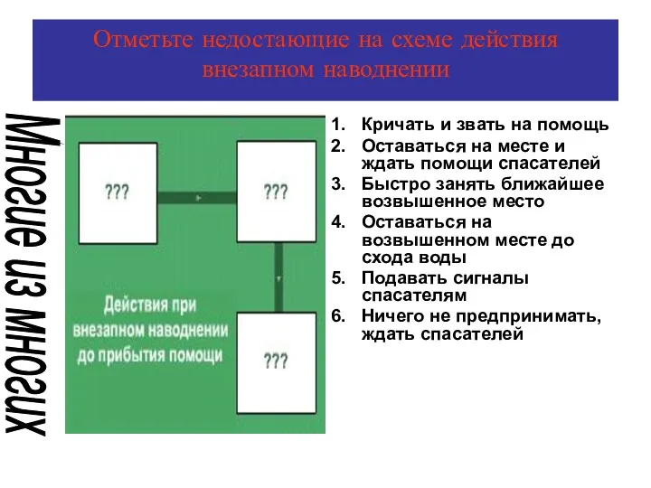 Отметьте недостающие на схеме действия внезапном наводнении Кричать и звать