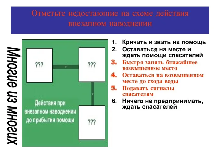 Отметьте недостающие на схеме действия внезапном наводнении Кричать и звать