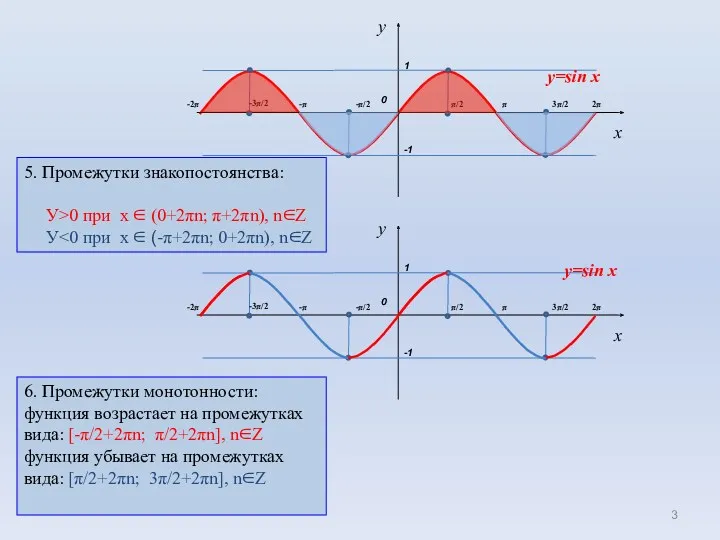 5. Промежутки знакопостоянства: У>0 при х ∈ (0+2πn; π+2πn), n∈Z