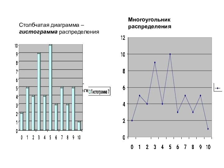 Столбчатая диаграмма – гистограмма распределения Столбчатая диаграмма – гистограмма распределения Многоугольник распределения