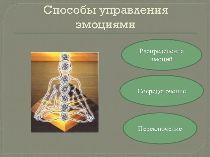 Способы управления эмоциями Распределение эмоций Переключение Сосредоточение