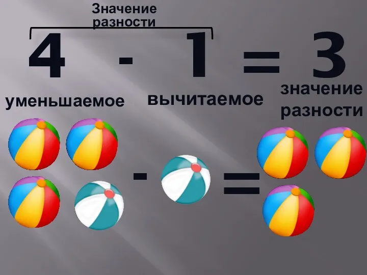 4 - 1 = 3 уменьшаемое вычитаемое Значение разности значениеразности - =