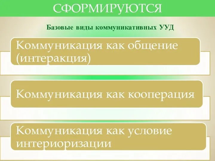 СФОРМИРУЮТСЯ Базовые виды коммуникативных УУД