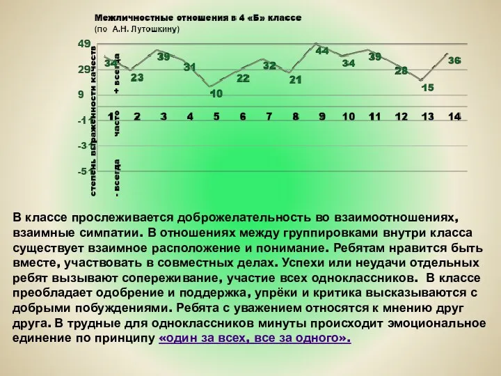 В классе прослеживается доброжелательность во взаимоотношениях, взаимные симпатии. В отношениях