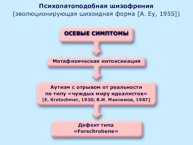 Психопатоподобная шизофрения (эволюционирующая шизоидная форма [A. Ey, 1955]) Метафизическая интоксикация