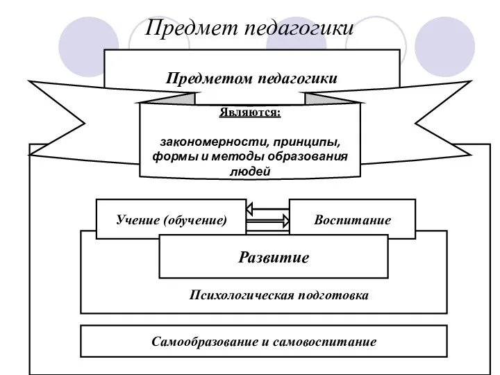 Предмет педагогики Предметом педагогики Являются: закономерности, принципы, формы и методы