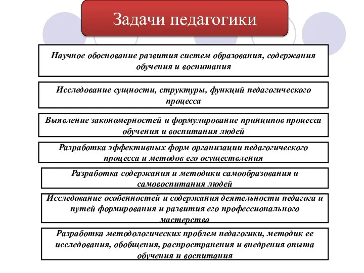 Задачи педагогики Научное обоснование развития систем образования, содержания обучения и