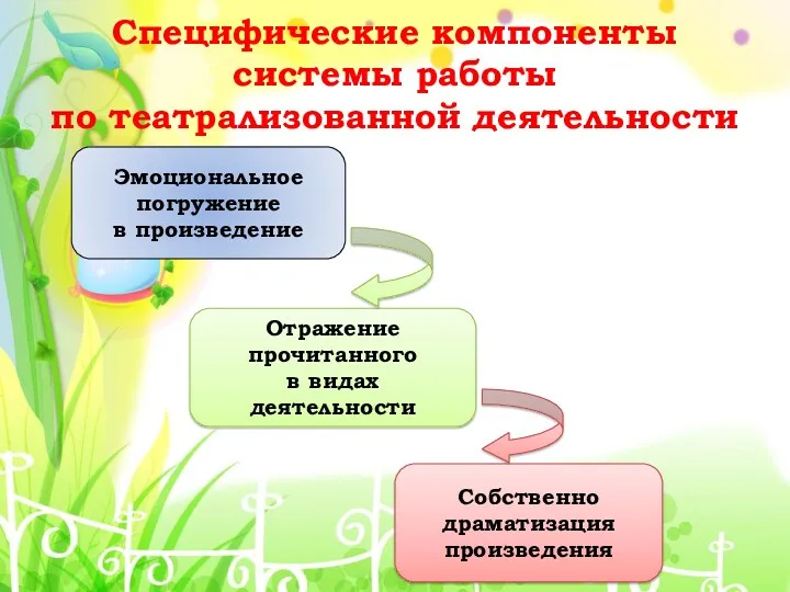 Специфические компоненты системы работы по театрализованной деятельности Эмоциональное погружение в