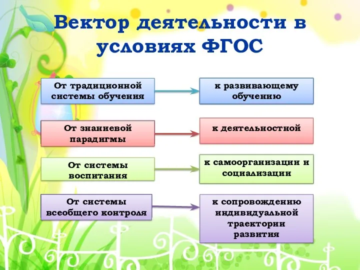 От традиционной системы обучения Вектор деятельности в условиях ФГОС к