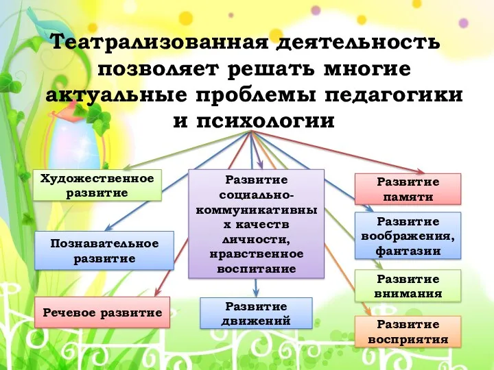 Театрализованная деятельность позволяет решать многие актуальные проблемы педагогики и психологии