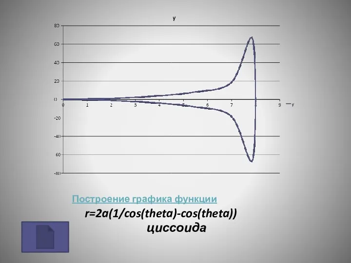 Построение графика функции r=2a(1/cos(theta)-cos(theta)) циссоида