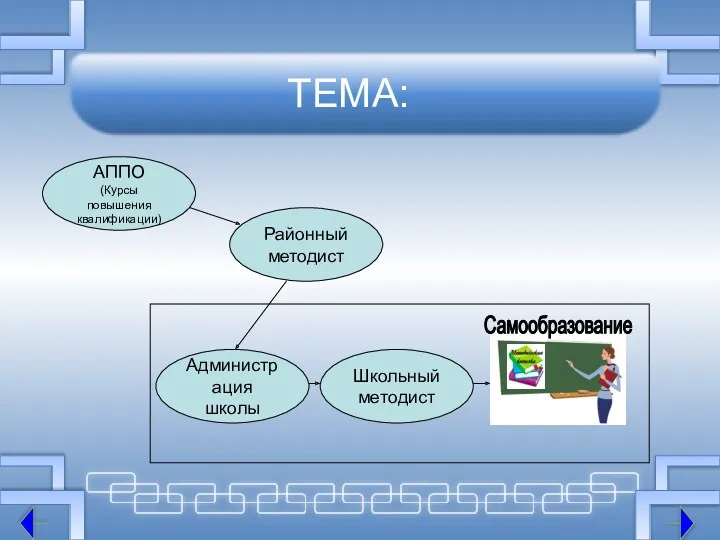 ТЕМА: АППО (Курсы повышения квалификации) Районный методист Администрация школы Самообразование