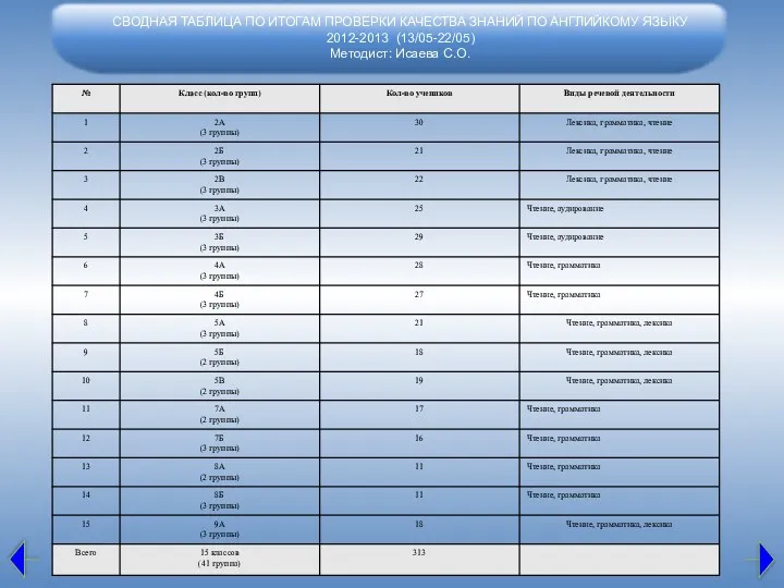 СВОДНАЯ ТАБЛИЦА ПО ИТОГАМ ПРОВЕРКИ КАЧЕСТВА ЗНАНИЙ ПО АНГЛИЙКОМУ ЯЗЫКУ 2012-2013 (13/05-22/05) Методист: Исаева С.О.