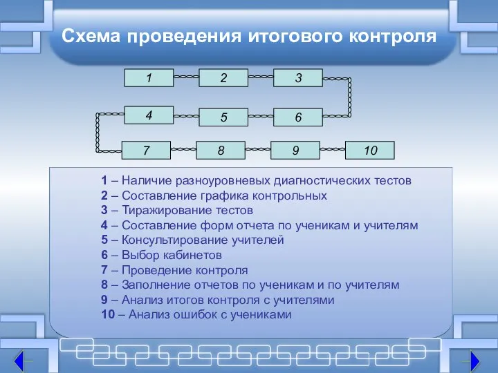 Схема проведения итогового контроля 1 – Наличие разноуровневых диагностических тестов