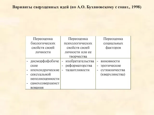 Варианты сверхценных идей (по А.О. Бухановскому с соавт., 1998)