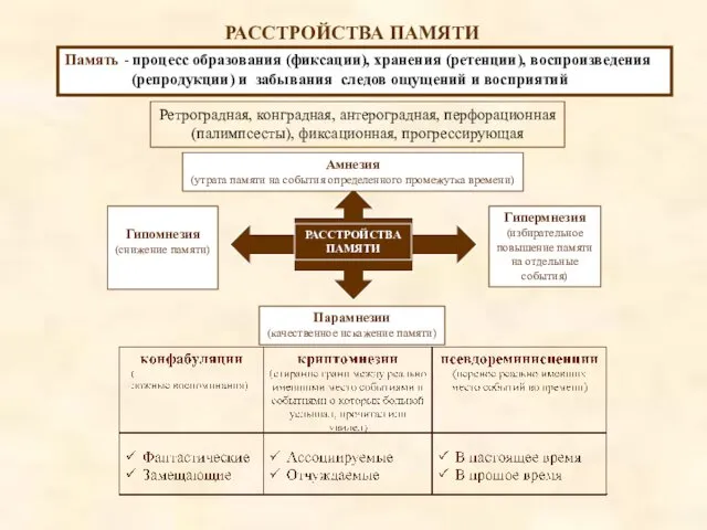 РАССТРОЙСТВА ПАМЯТИ Память - процесс образования (фиксации), хранения (ретенции), воспроизведения