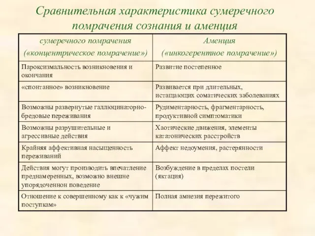 Сравнительная характеристика сумеречного помрачения сознания и аменция