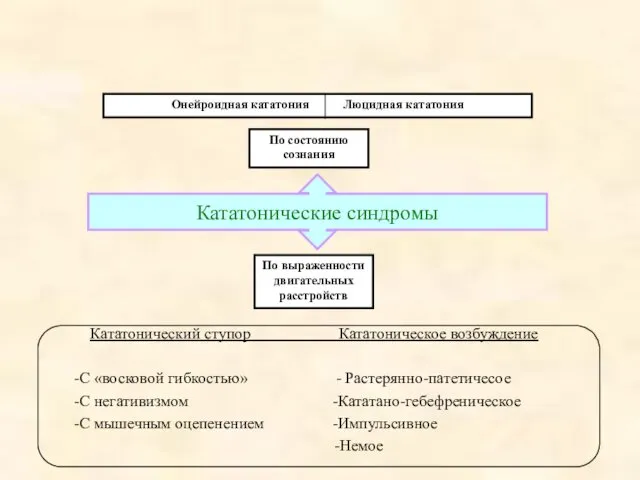 Кататонические синдромы По состоянию сознания По выраженности двигательных расстройств Онейроидная