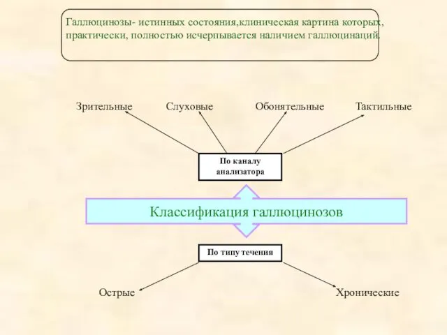 Классификация галлюцинозов По каналу анализатора По типу течения Острые Хронические