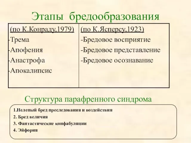 Этапы бредообразования Структура парафренного синдрома 1.Нелепый бред преследования и воздействия