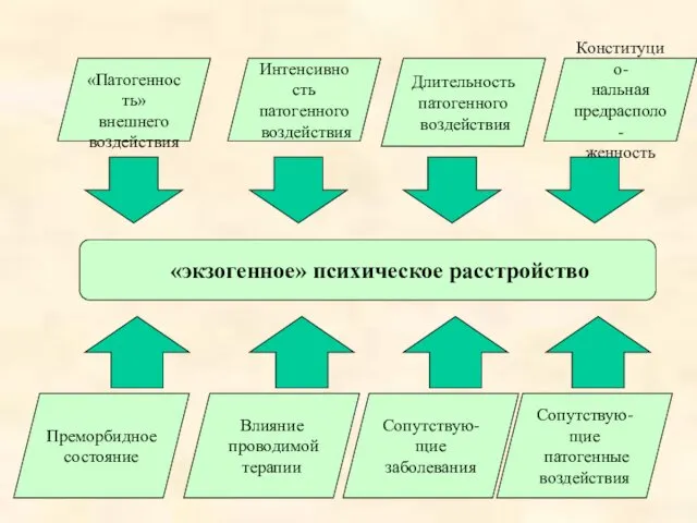 «экзогенное» психическое расстройство Преморбидное состояние Конституцио- нальная предрасполо- женность Влияние