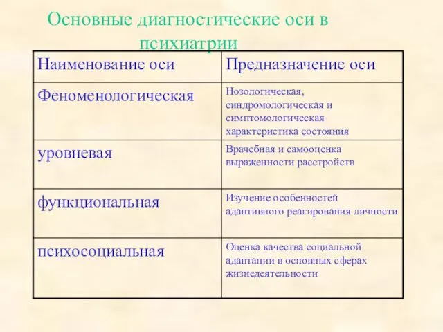 Основные диагностические оси в психиатрии