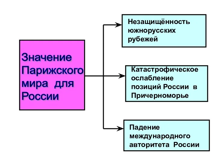 Значение Парижского мира для России Незащищённость южнорусских рубежей Катастрофическое ослабление