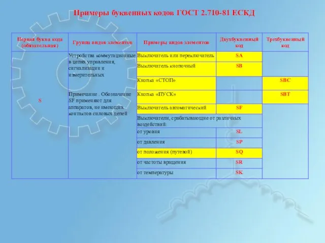 Примеры буквенных кодов ГОСТ 2.710-81 ЕСКД